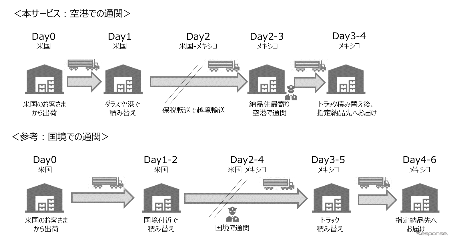空港間保税転送のイメージ図