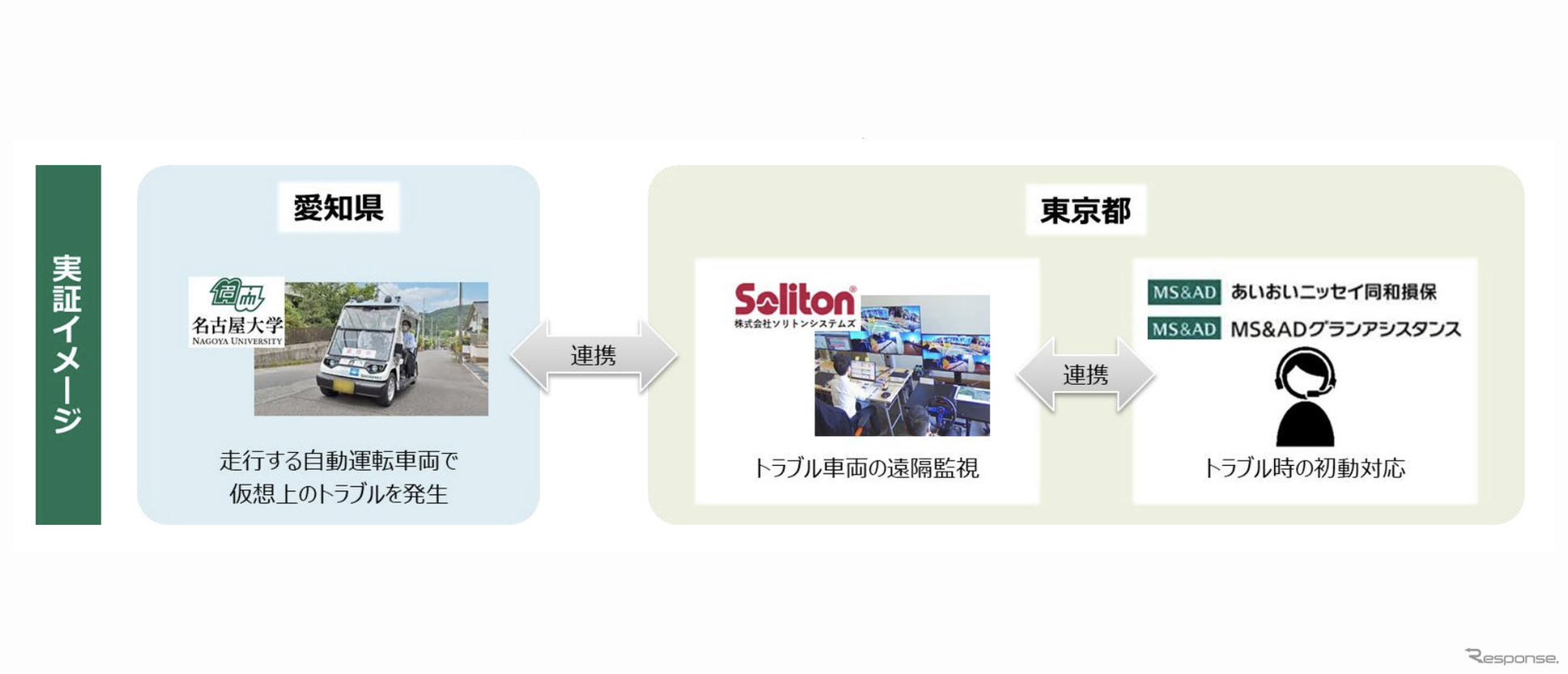 あいおいニッセイ同和損保など5社が国内初の自動運転サービスの遠隔監視実証実験へ