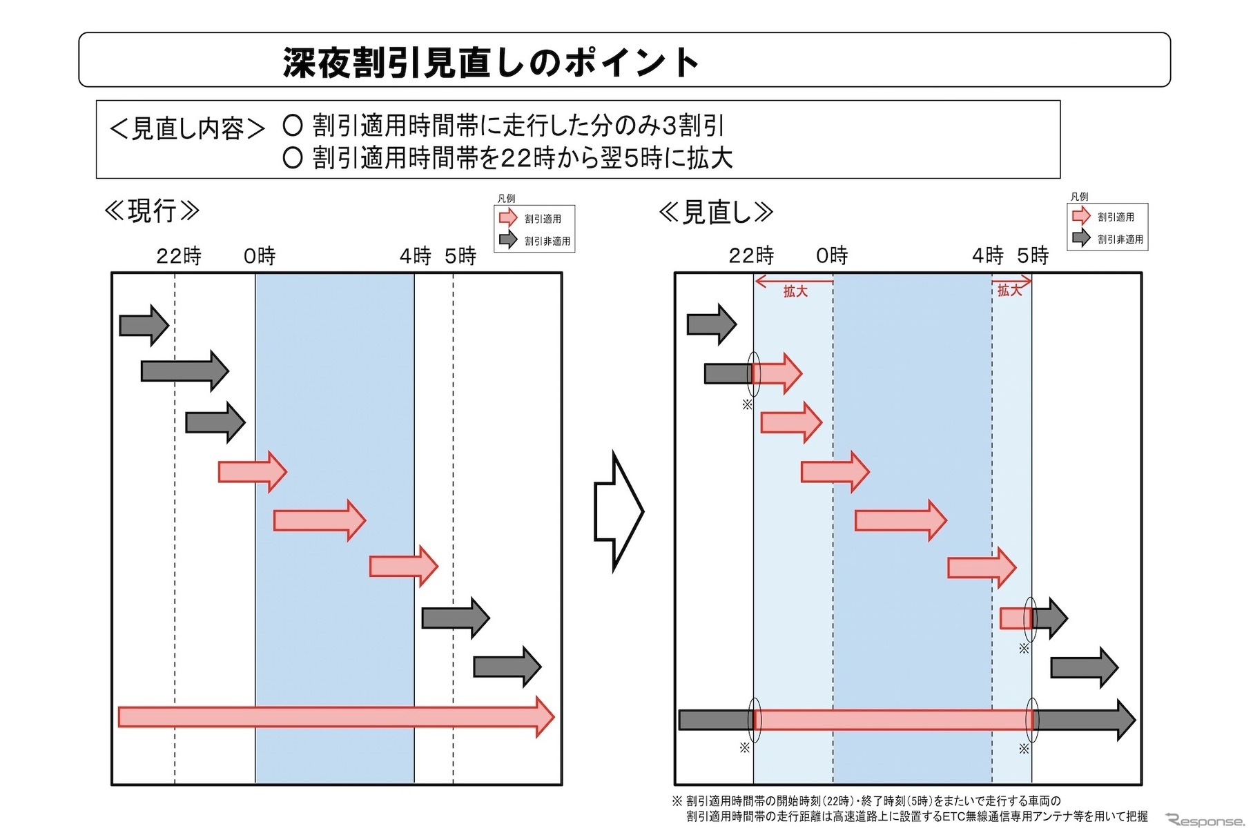 深夜割引見直しのポイント