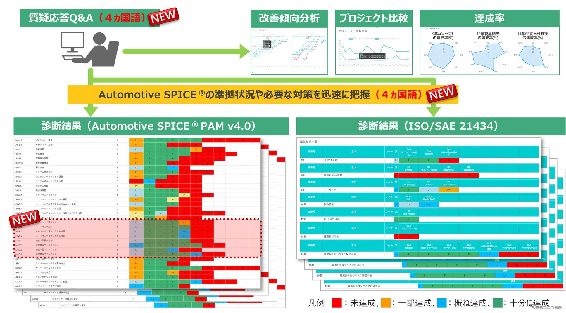 「自動車関連規格準拠支援ソリューション」Automotive SPICEの最新版に対応した自己診断ツール