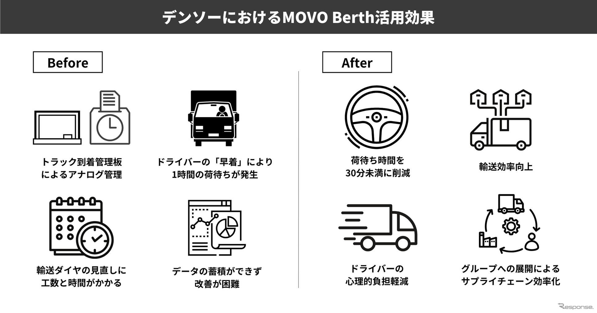 デンソーがHacobuのトラック予約受付サービス「MOVO Berth」を導入