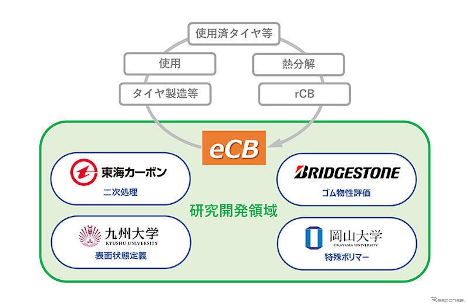 ブリヂストン、東海カーボン、九州大学、岡山大学が使用済タイヤから取り出されたrCBを処理しカーボンブラック(eCB)生成