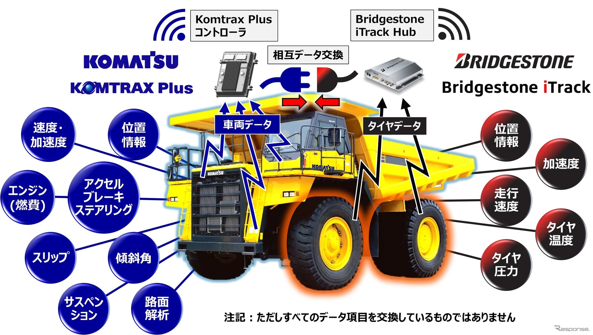 コマツの「Komtrax Plus」から得られる車両データと、ブリヂストンの「Bridgestone iTrack」から得られるタイヤデータをリアルタイムで共有して解析