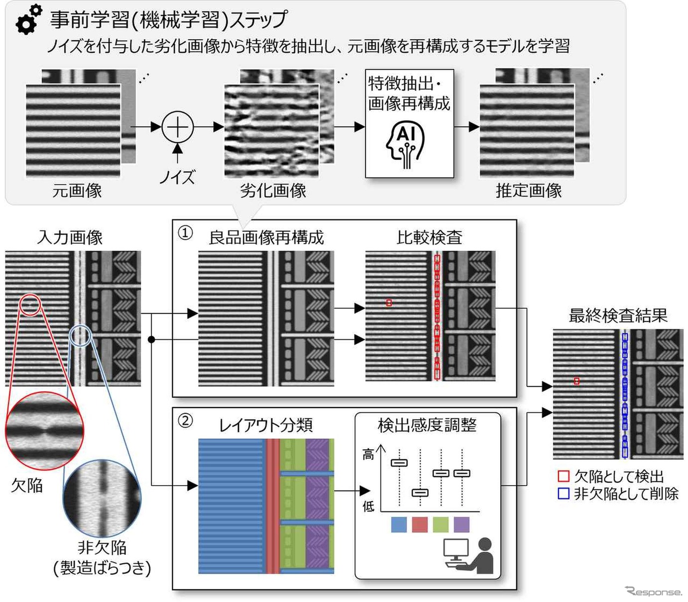 機械学習を用いた高感度欠陥検出技術と回路レイアウトに応じた検出感度調整による過検出抑制技術