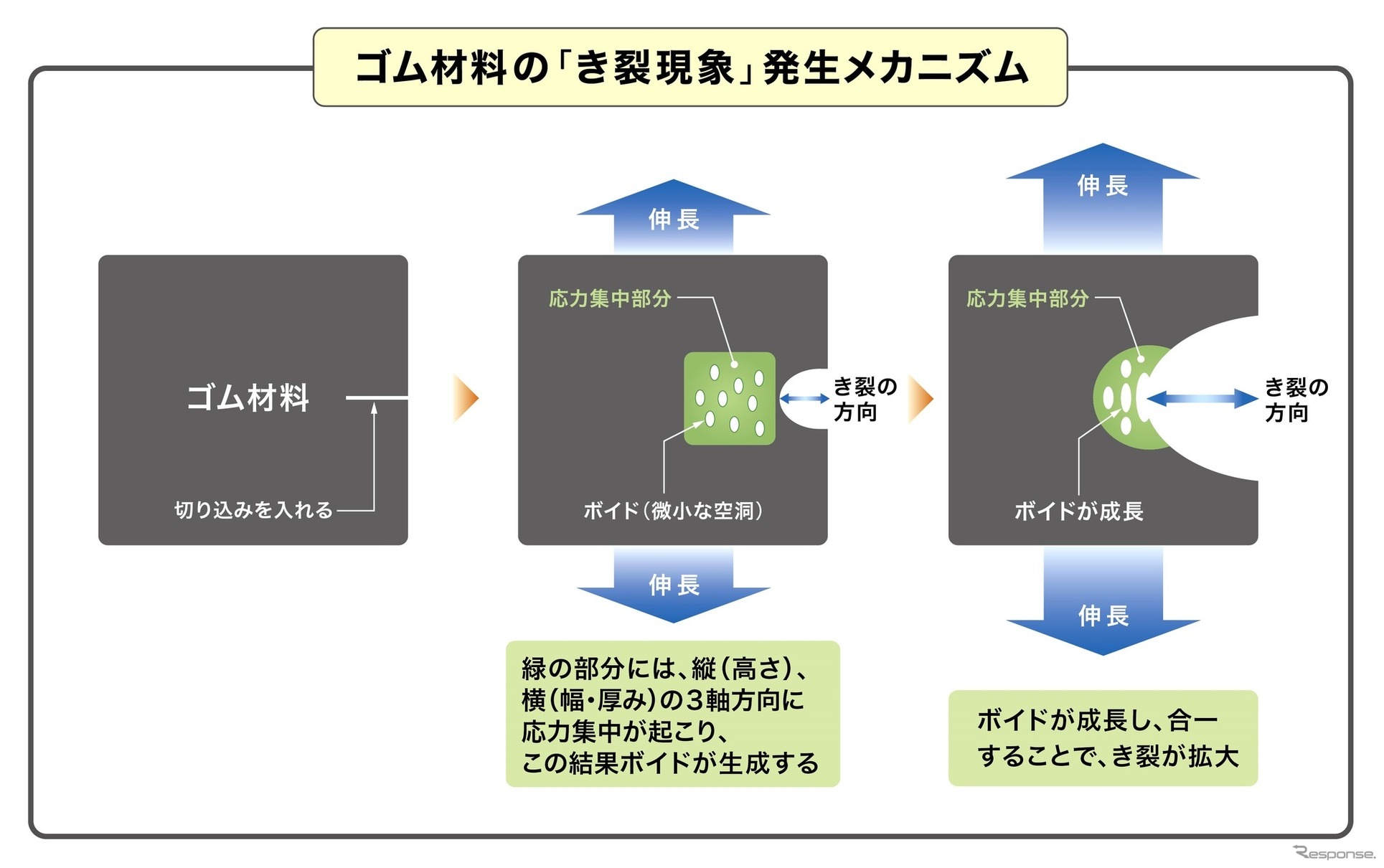 ゴム材料に生じる割れ目や裂け目が進行する「き裂現象」のメカニズム