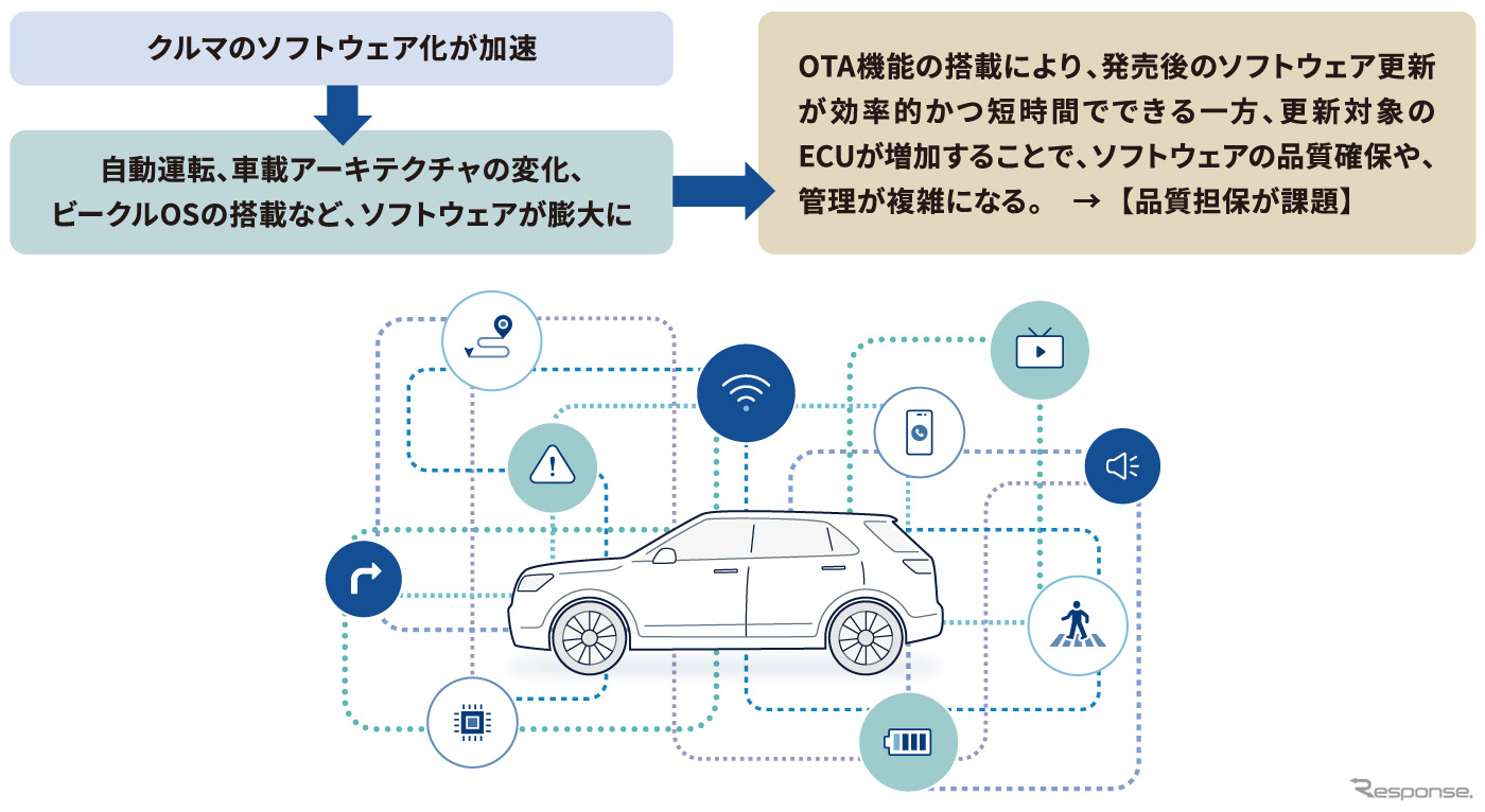 車載OTAの品質に対するニーズの背景