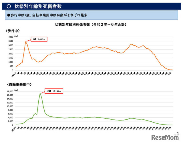 状態別年齢別死傷者数