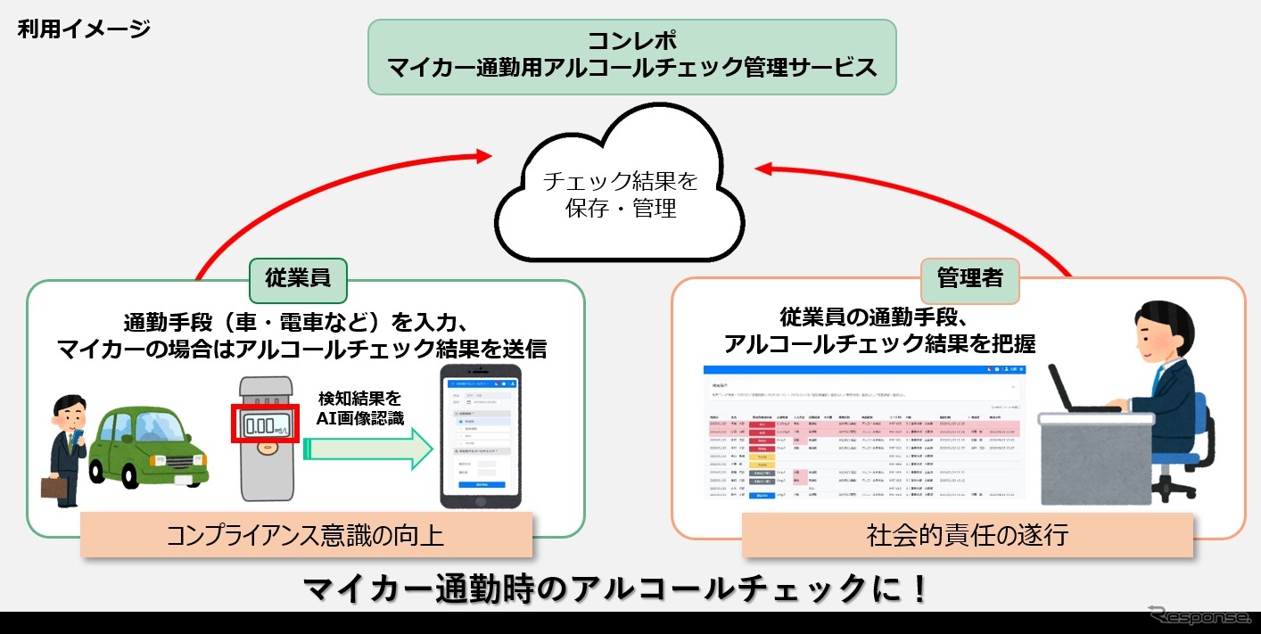 「マイカー通勤用アルコールチェック管理サービス」の利用イメージ