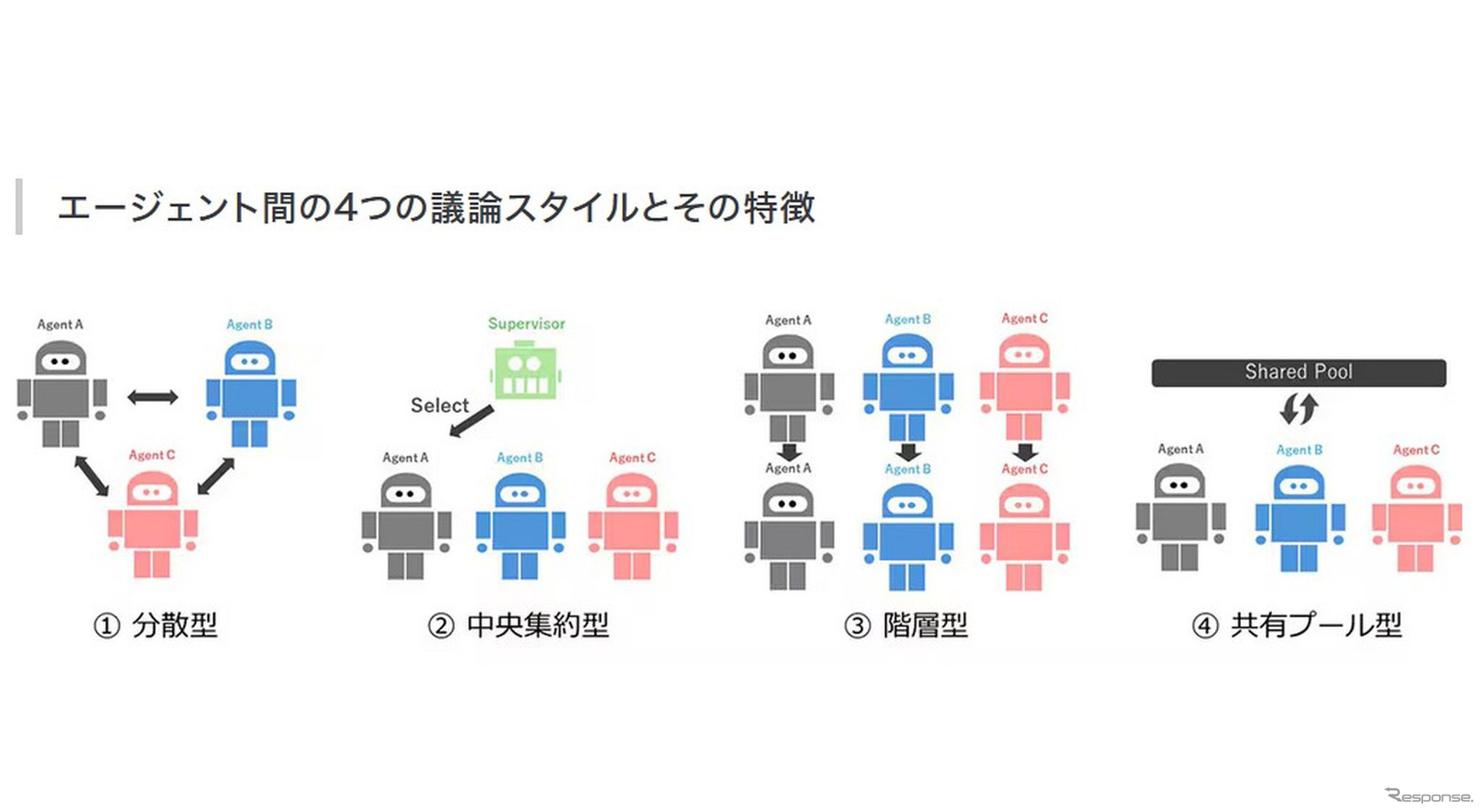 エージェント間の4つの議論スタイルとその特徴
