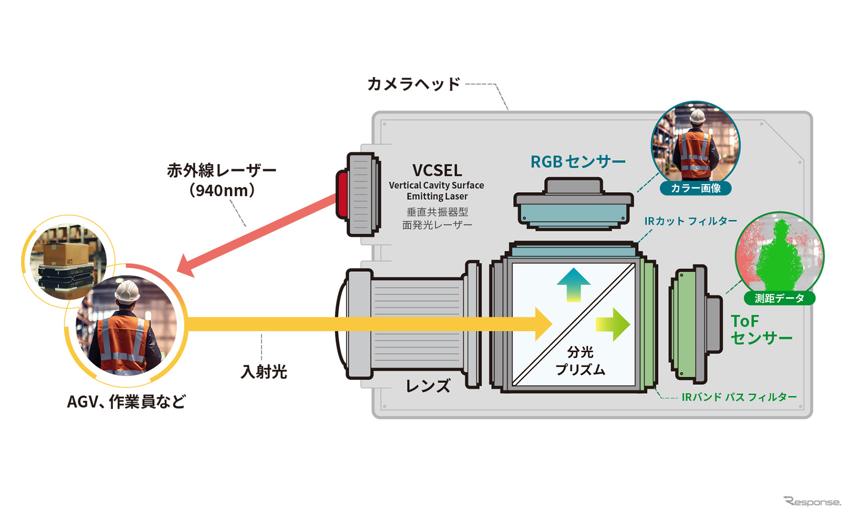 センサーフュージョンカメラ概念図