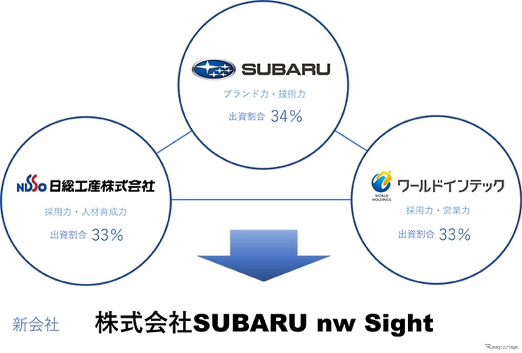 新会社「SUBARU nw Sight」