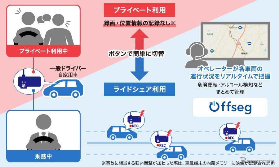 公共ライドシェアにおける、Offseg活用イメージ