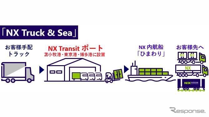 日本通運のモーダルコンビネーション型輸送サービス「NX Truck & Sea」