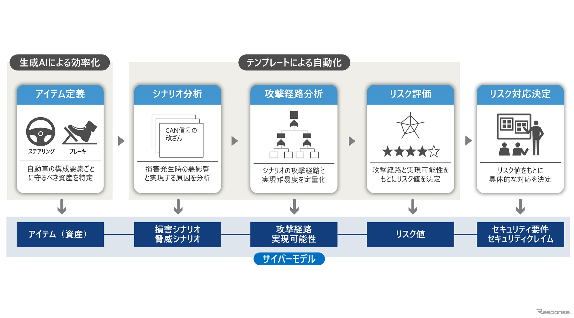「EVSec」の活用により脅威分析およびリスク評価を効率化したイメージ
