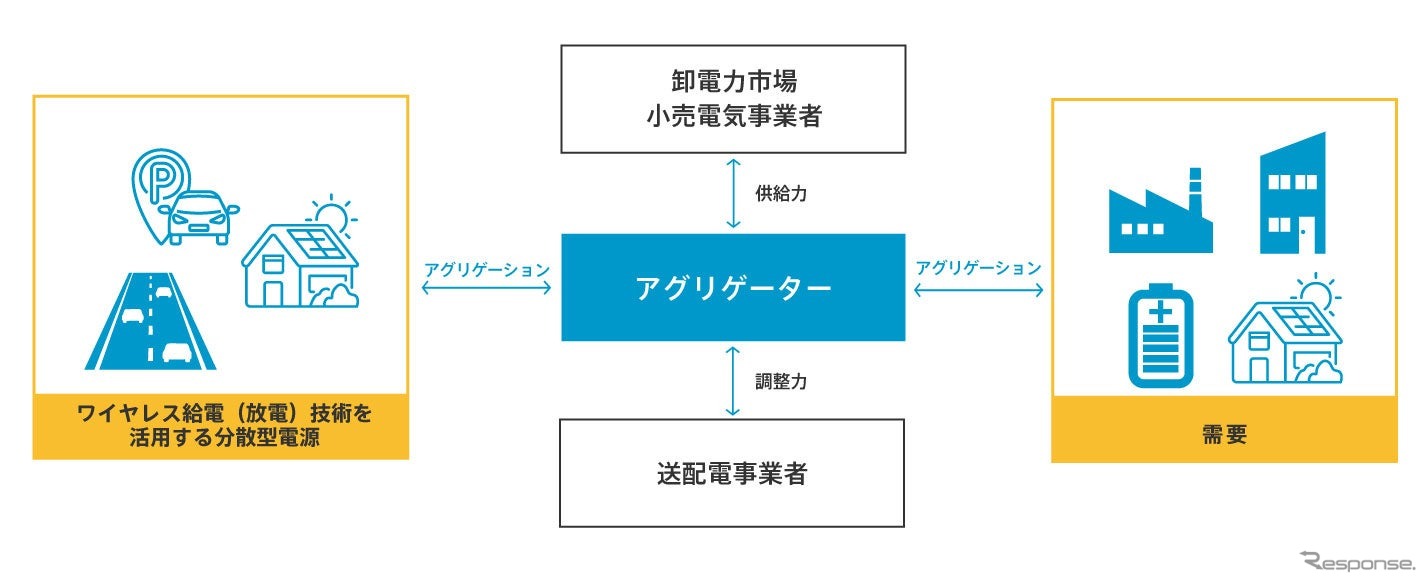 ワイヤレス給電を活用した発電から需要家までの電力アグリゲーション