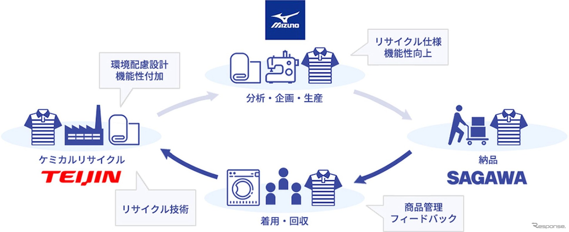 佐川急便、ミズノ、帝人フロンティアが使用済みユニフォームを新たなユニフォームへと循環させる「資源循環スキーム」の試験運用を開始