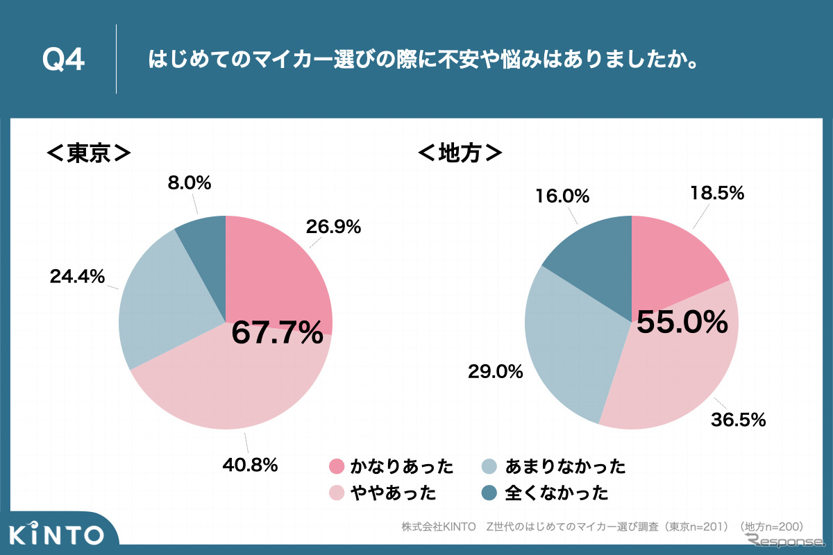 Z世代のはじめてのマイカー選び調査