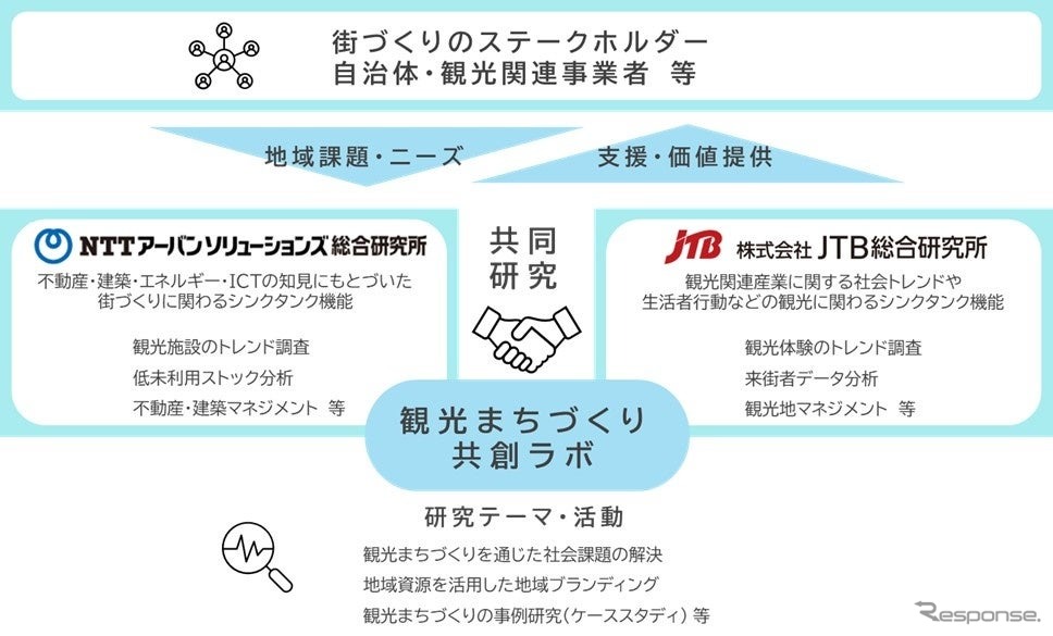 「観光まちづくり共創ラボ」のイメージ