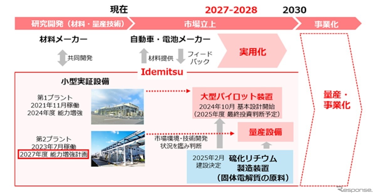 出光興産の事業ロードマップ