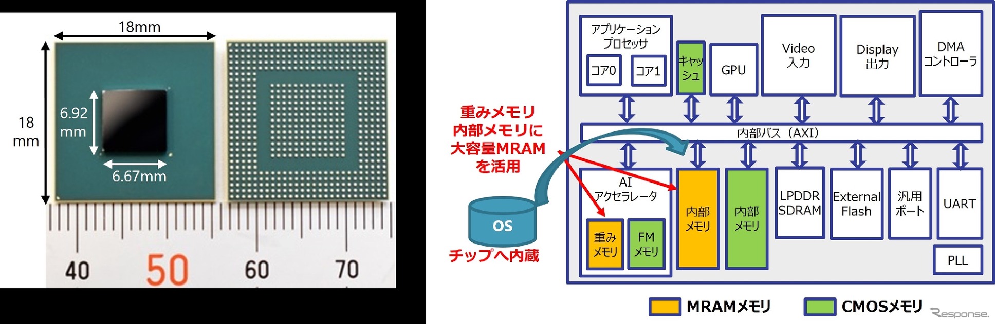 開発した実証チップとブロック図