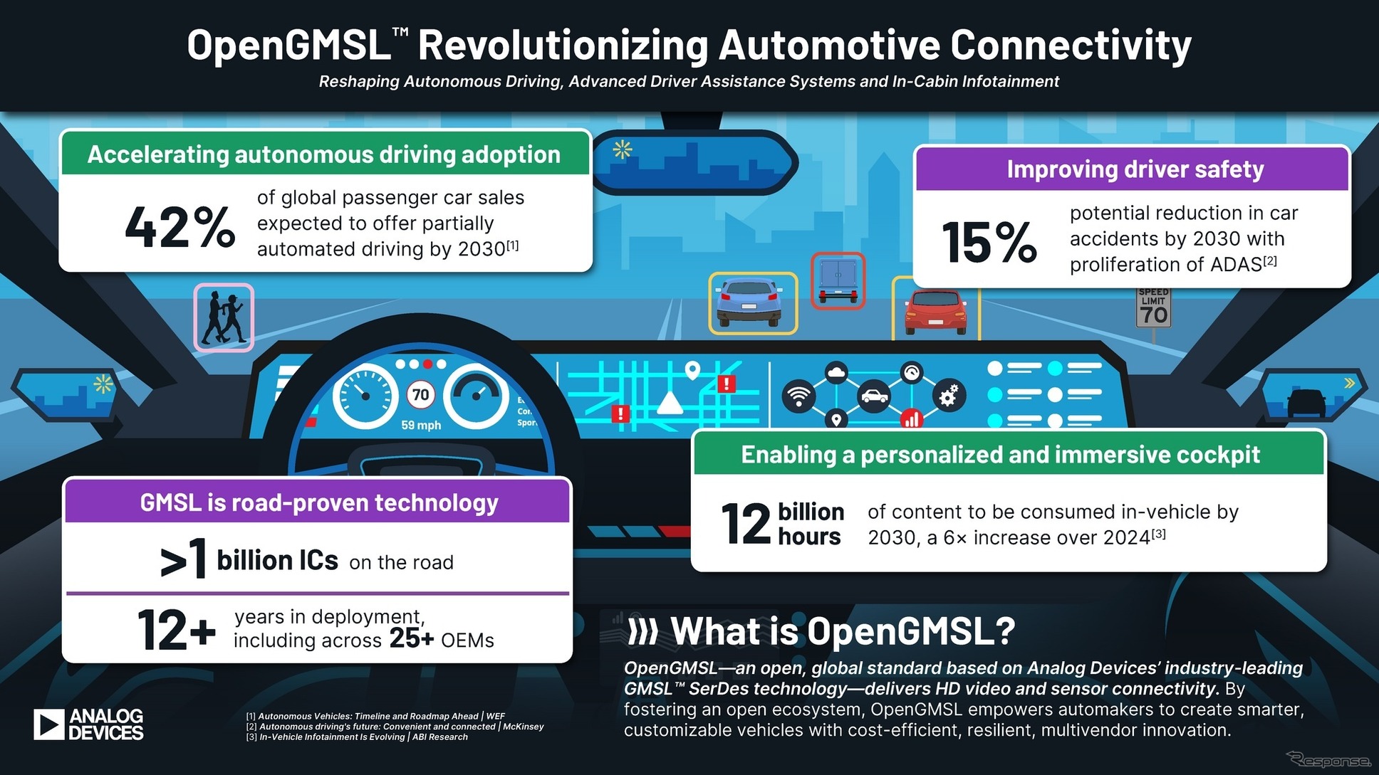 アナログ・デバイセズが車載接続技術の未来を革新する「OpenGMSL」を設立