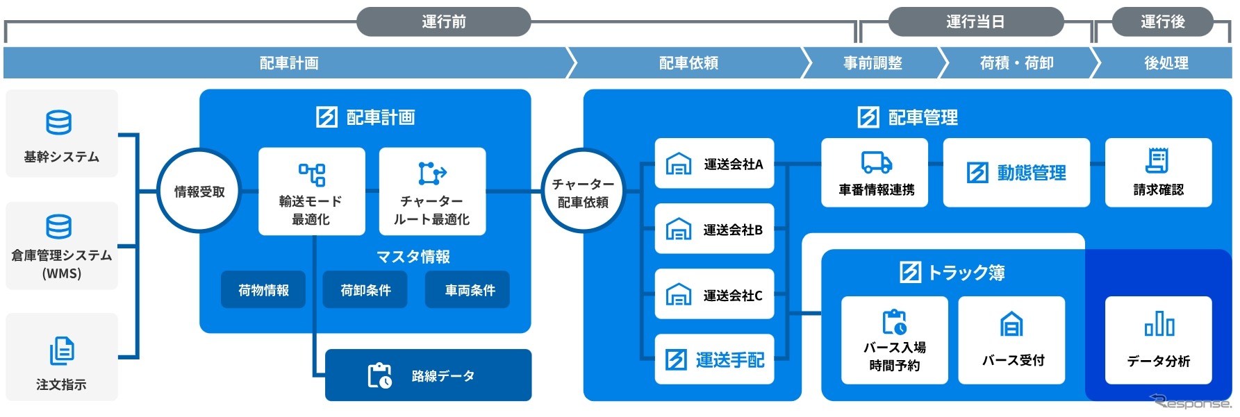ハコベルがトラック予約/受付システムと配車システムの自動連携を開始