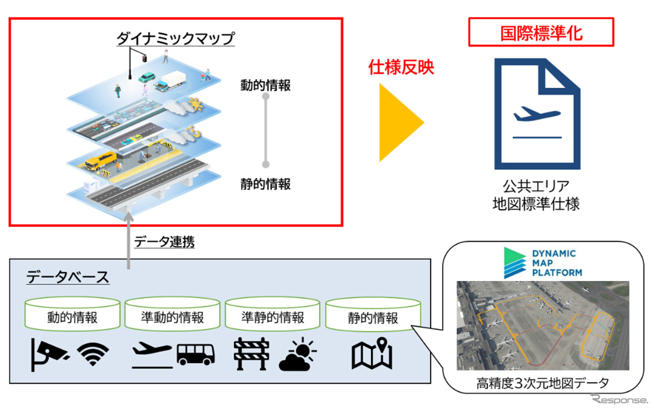 ダイナミックマップ、公共エリア向け地図仕様の国際標準化めざす