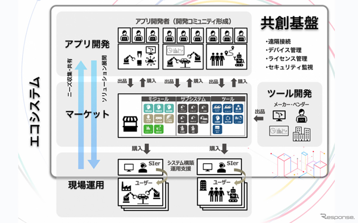 事業で構築を目指す「共創基盤」と「エコシステム」のイメージ
