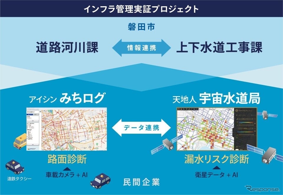 みちログ × 宇宙水道局 の協業によるインフラ管理実証プロジェクト