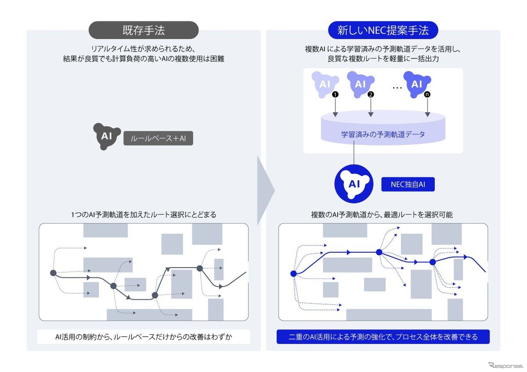 リアルタイムで最適経路を抽出するNECの独自AI