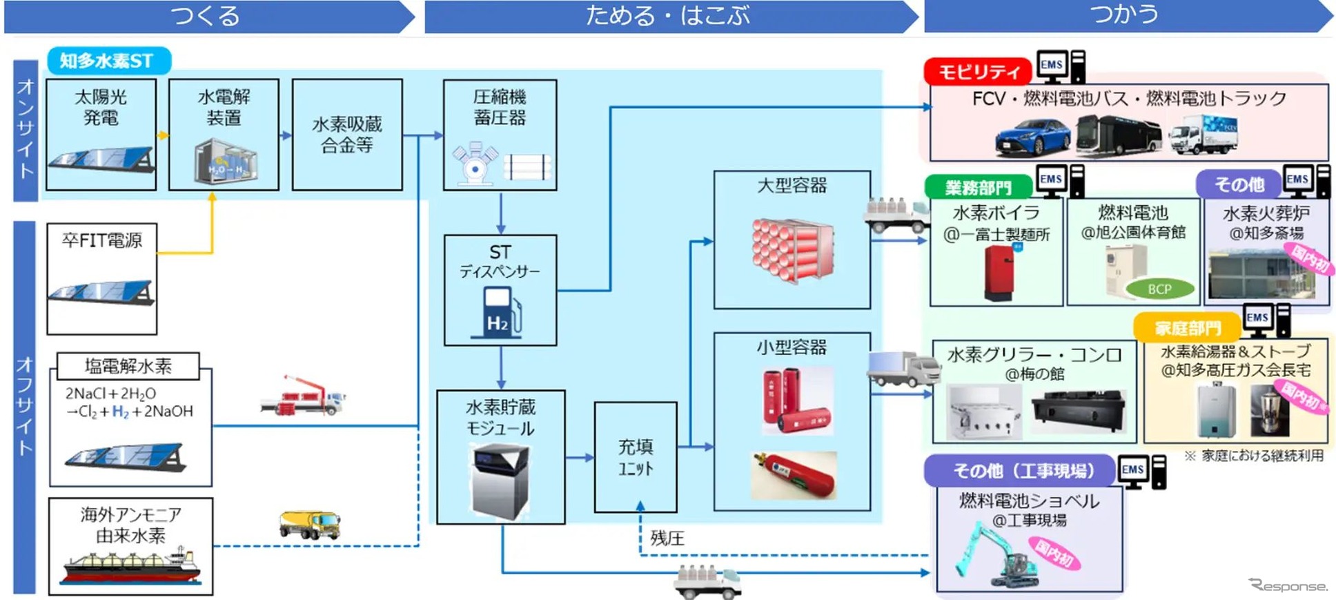 低炭素水素モデルタウン実証事業イメージ