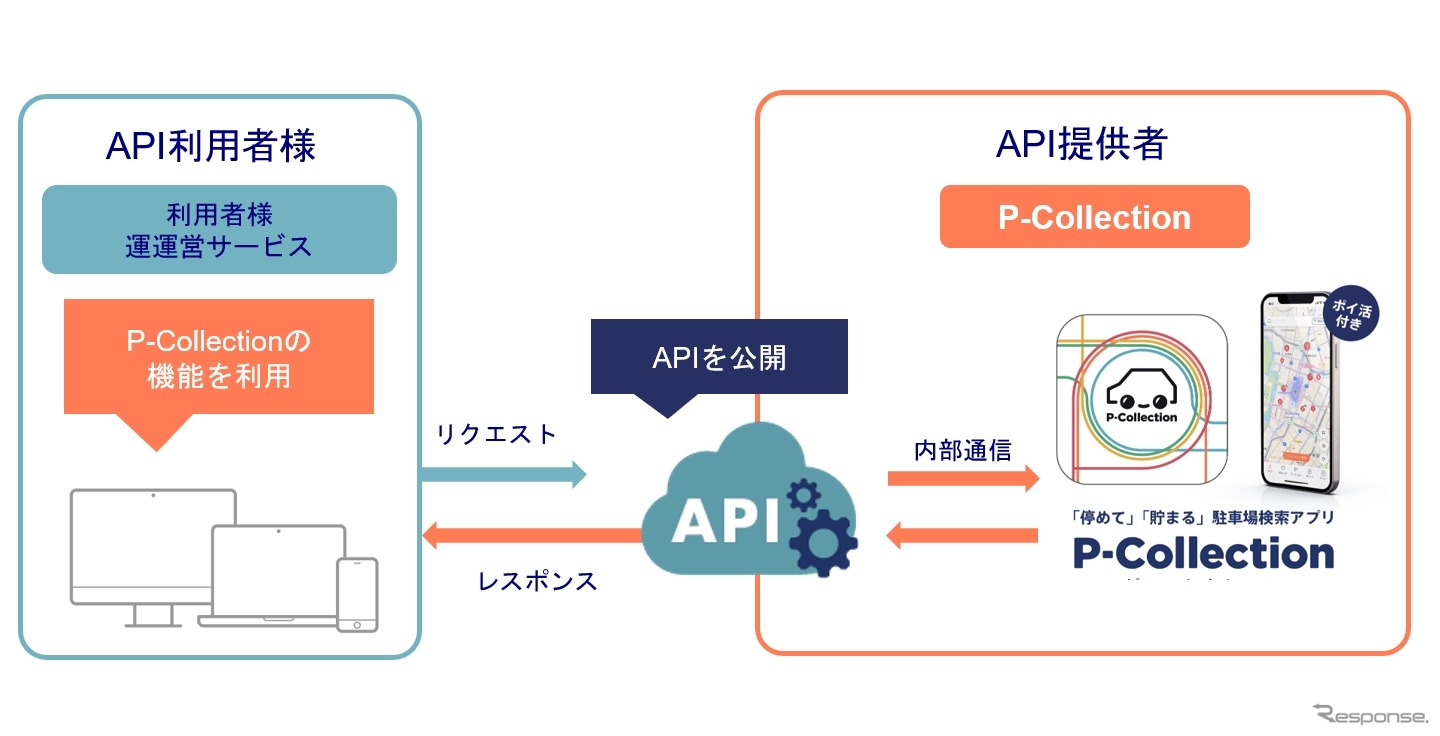 API概要図