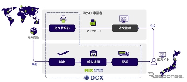 物流Webアプリ「DCX」でワンストップ・簡単・低コストな越境EC物流を実現