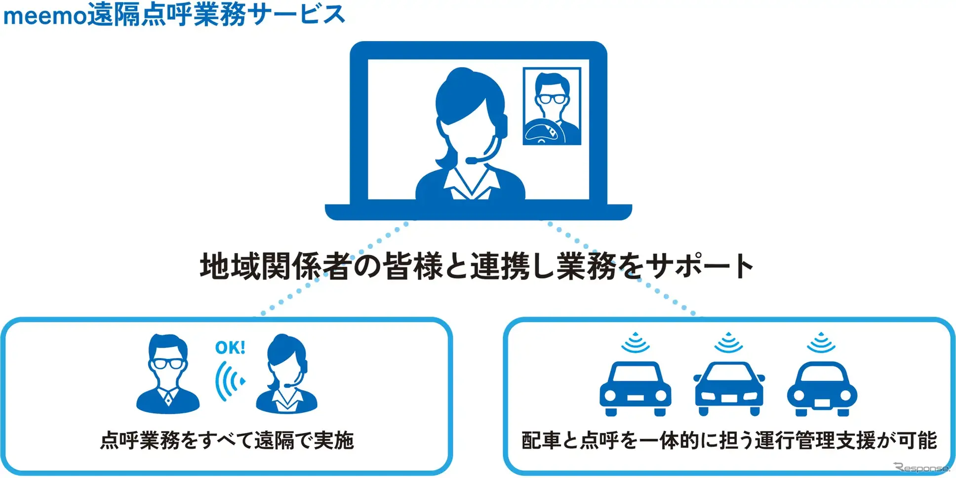運行管理業務における点呼業務