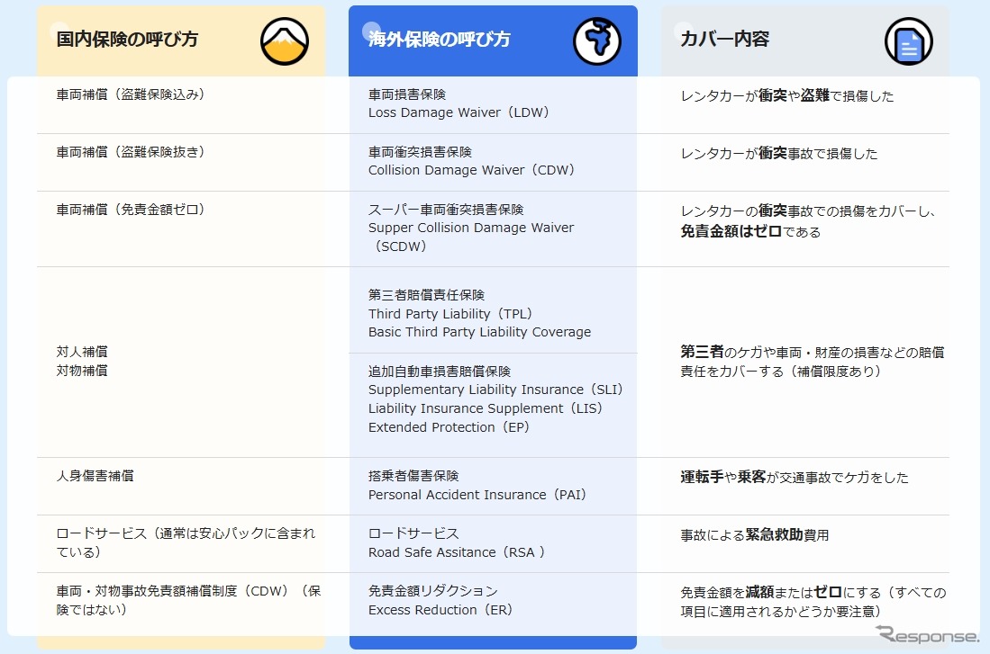 海外ドライブ保険特設ページ公開、アクサと連携し海外レンタカーの不安解消へ…QEEQ
