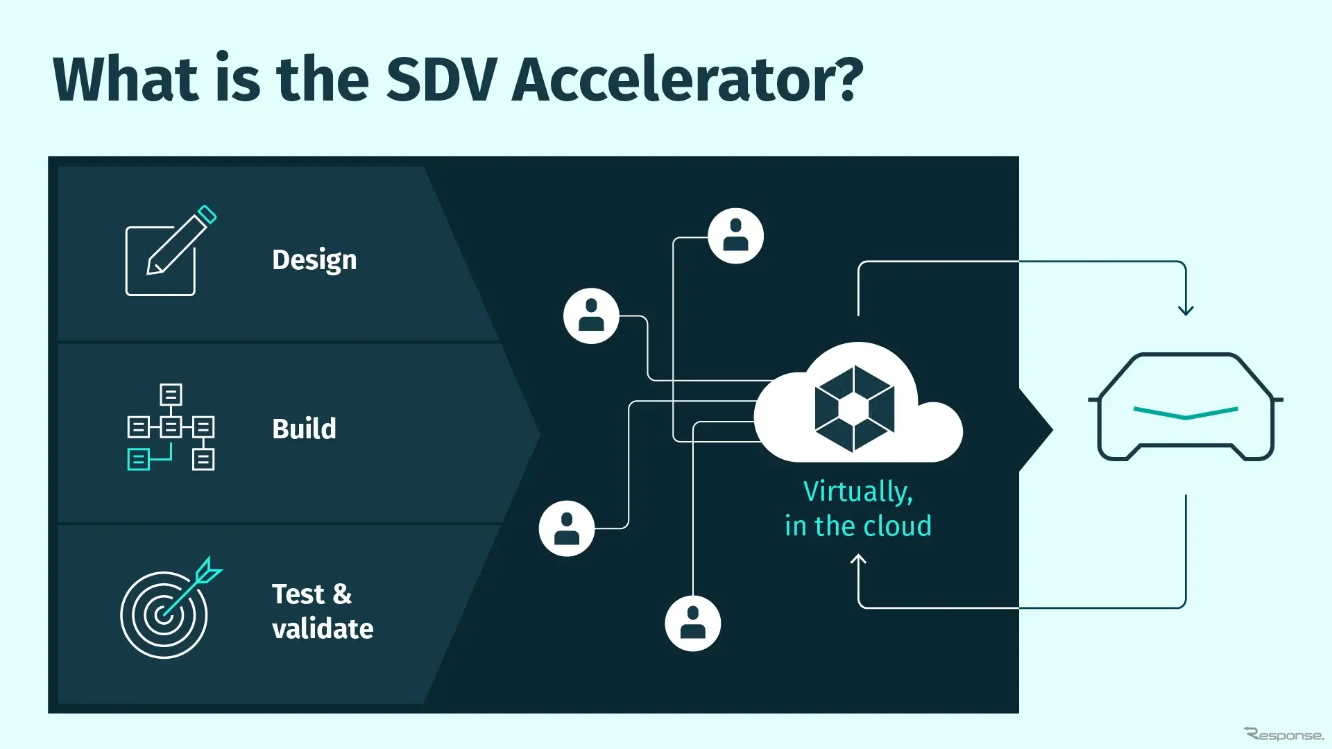 HEREとAWSの「SDV Accelerator」