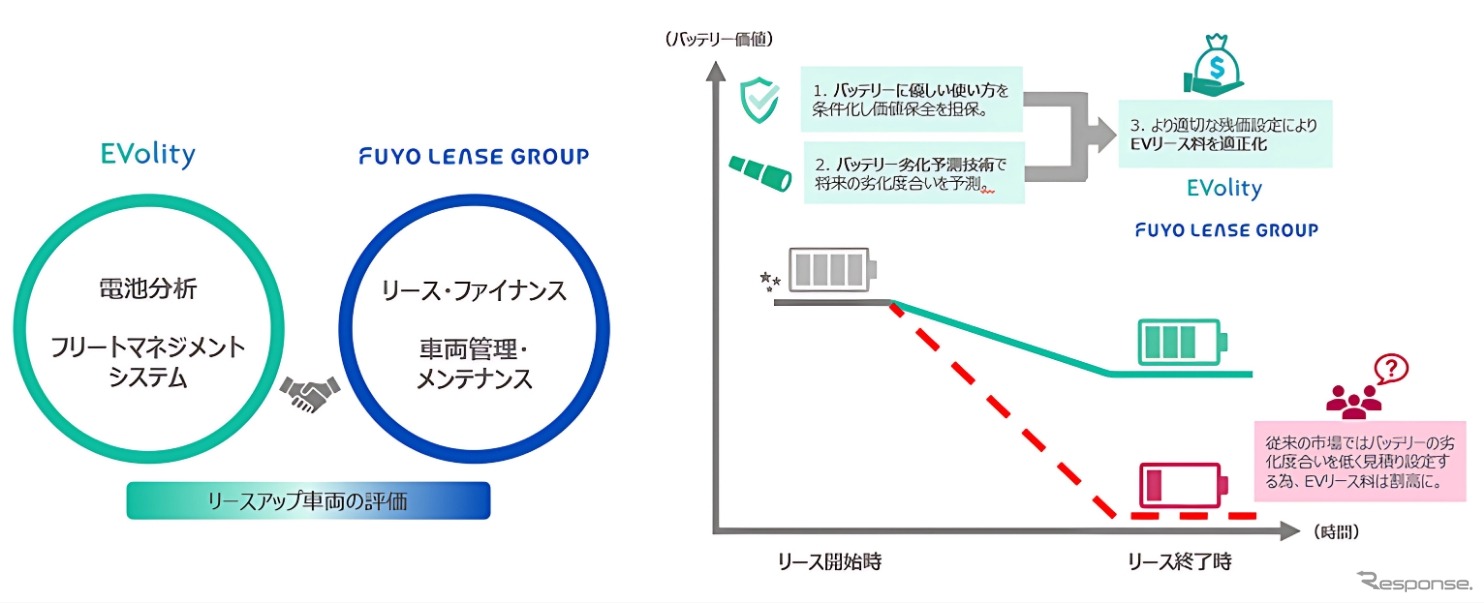 EVリース事業のイメージ図