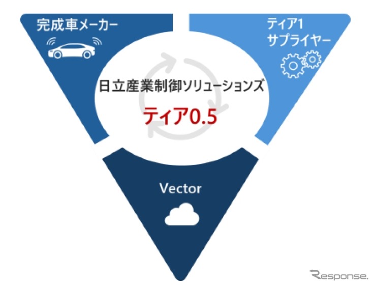 SDV時代に向けた連携イメージ