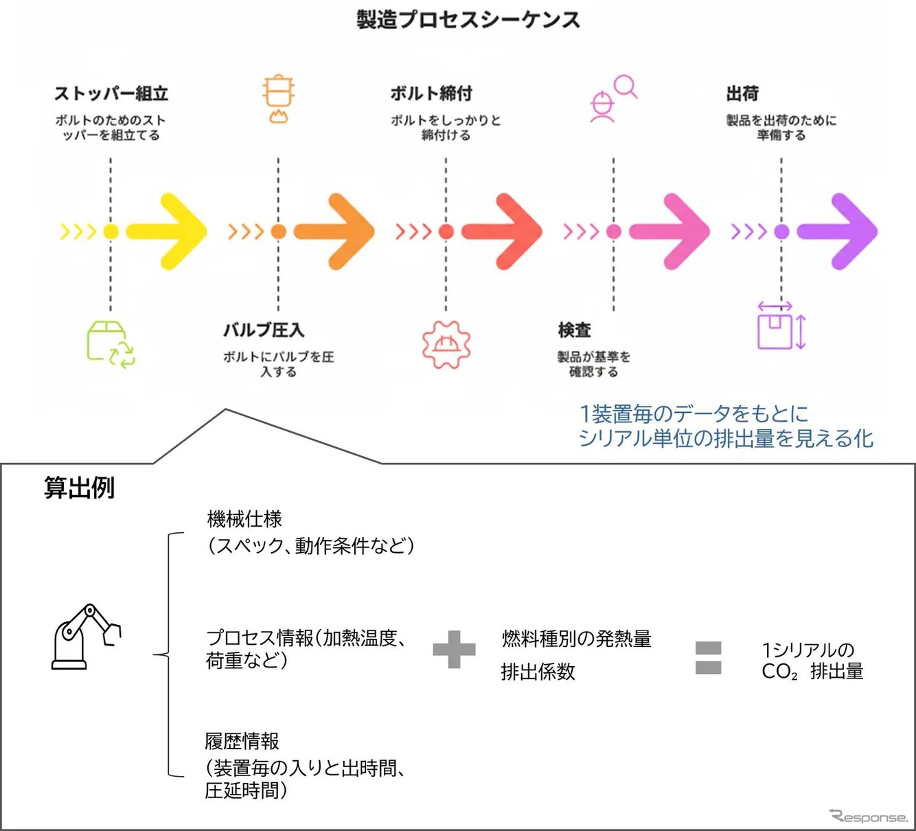 「製品のCO2ラベリング」の検証