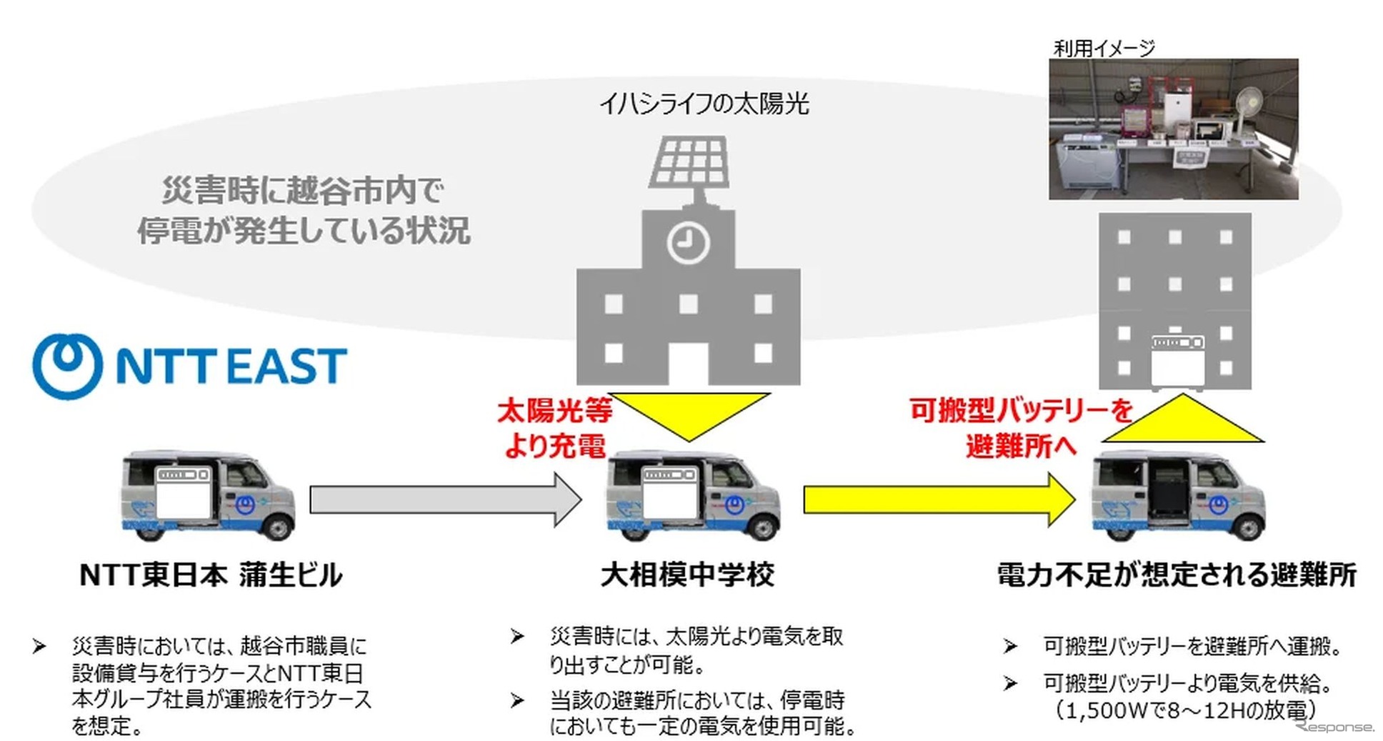 災害時における電気自動車搭載可搬型バッテリーを活用した電力供給のイメージ