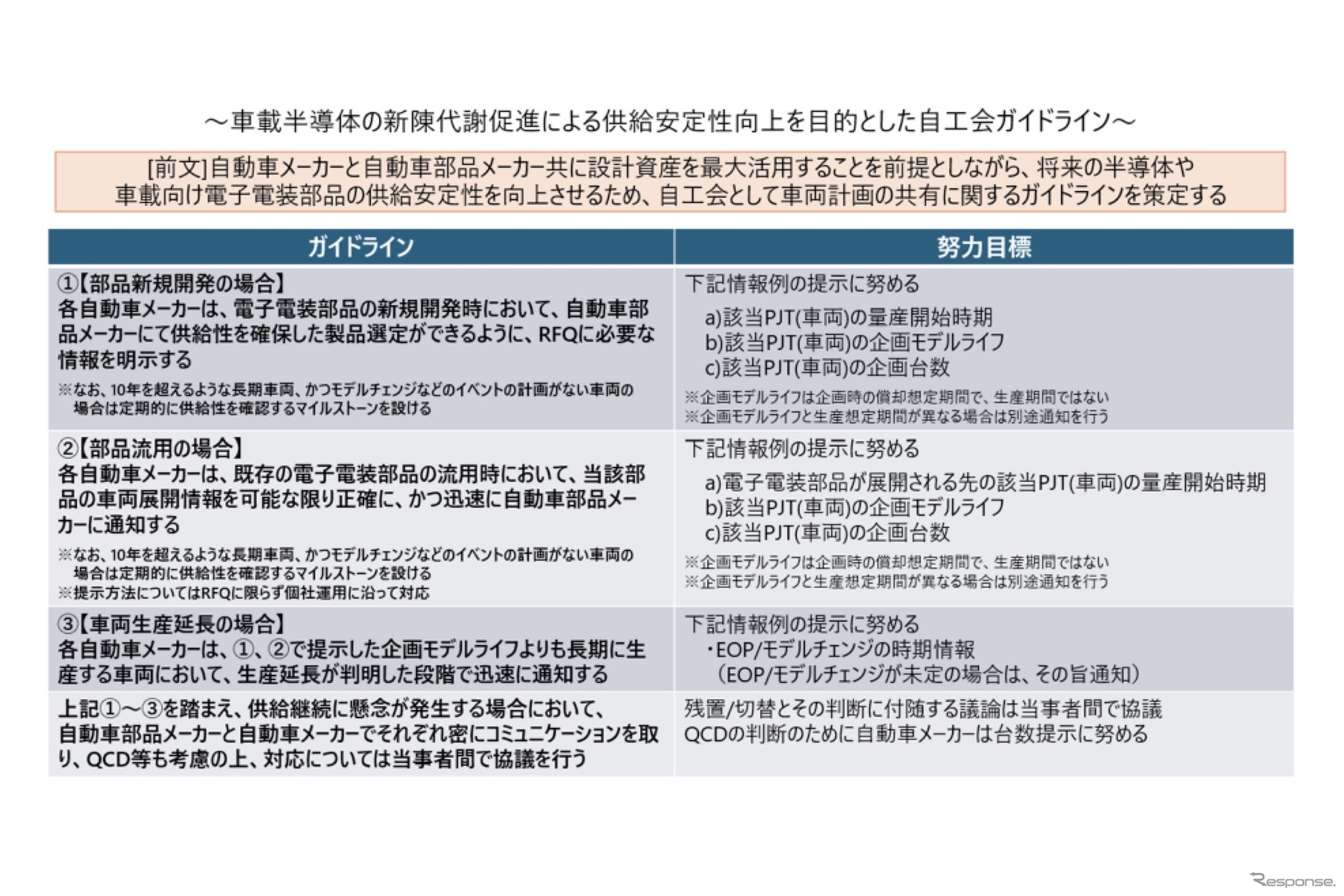 車載半導体の新陳代謝促進による供給安定性向上を目的とした自工会ガイドライン