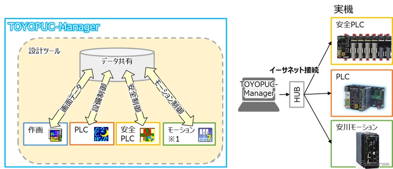 ジェイテクトがFA用統合ツール「TOYOPUC-Manager」開発