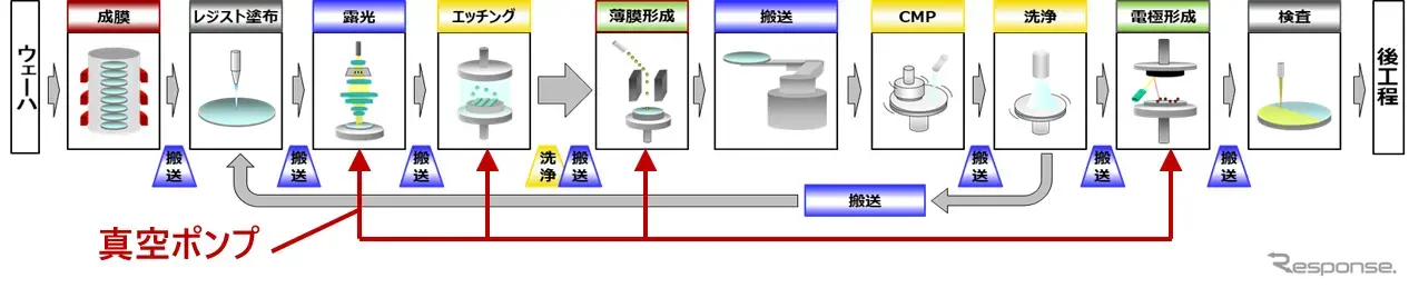 半導体製造工程の概略とドライポンプが活躍する工程