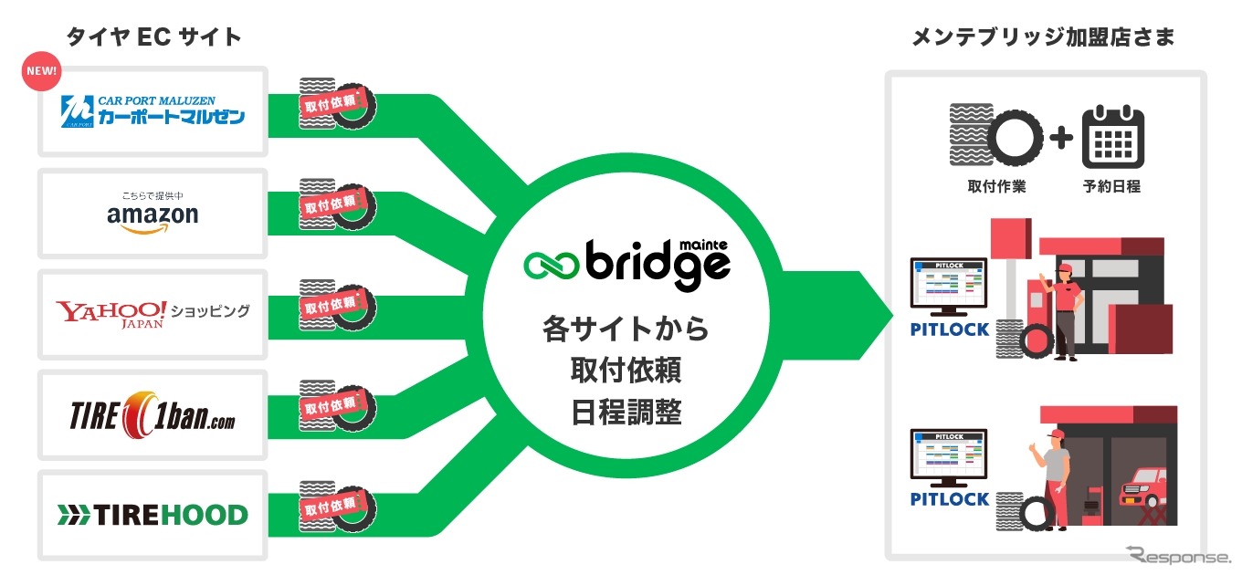 タイヤ取付作業委託サービス「maintebridge(メンテブリッジ)」
