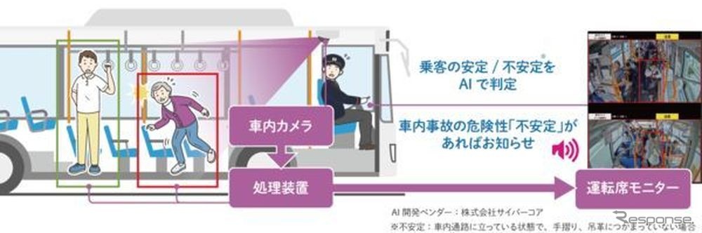 「バス車内事故防止のための安全確認支援システム」のしくみ