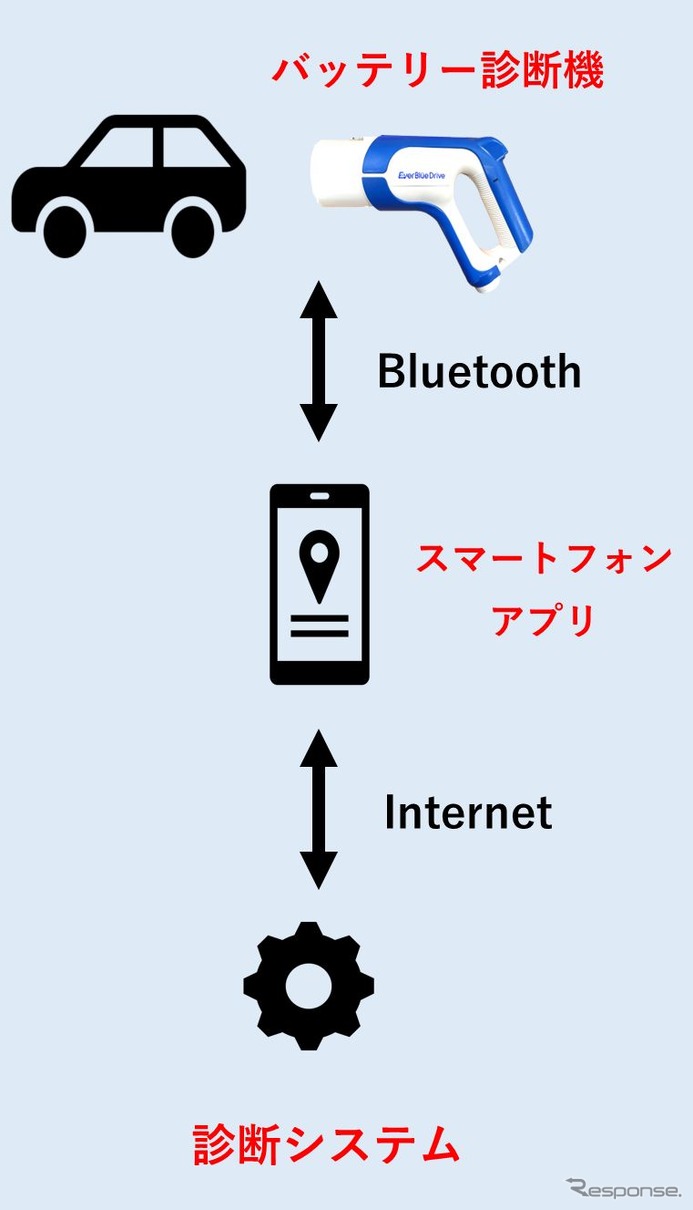 三洋貿易のバッテリー診断機