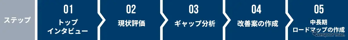 支援範囲とステップ（例）