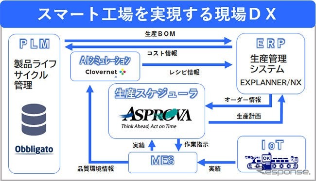 スマート工場を実現する現場DX