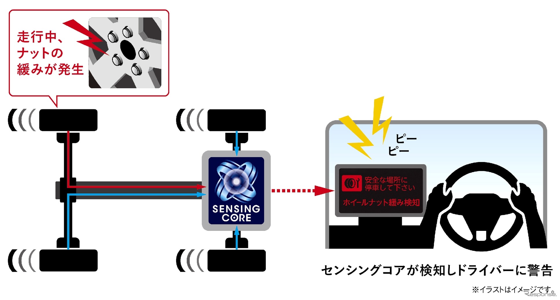 車輪脱落予兆検知イメージ図