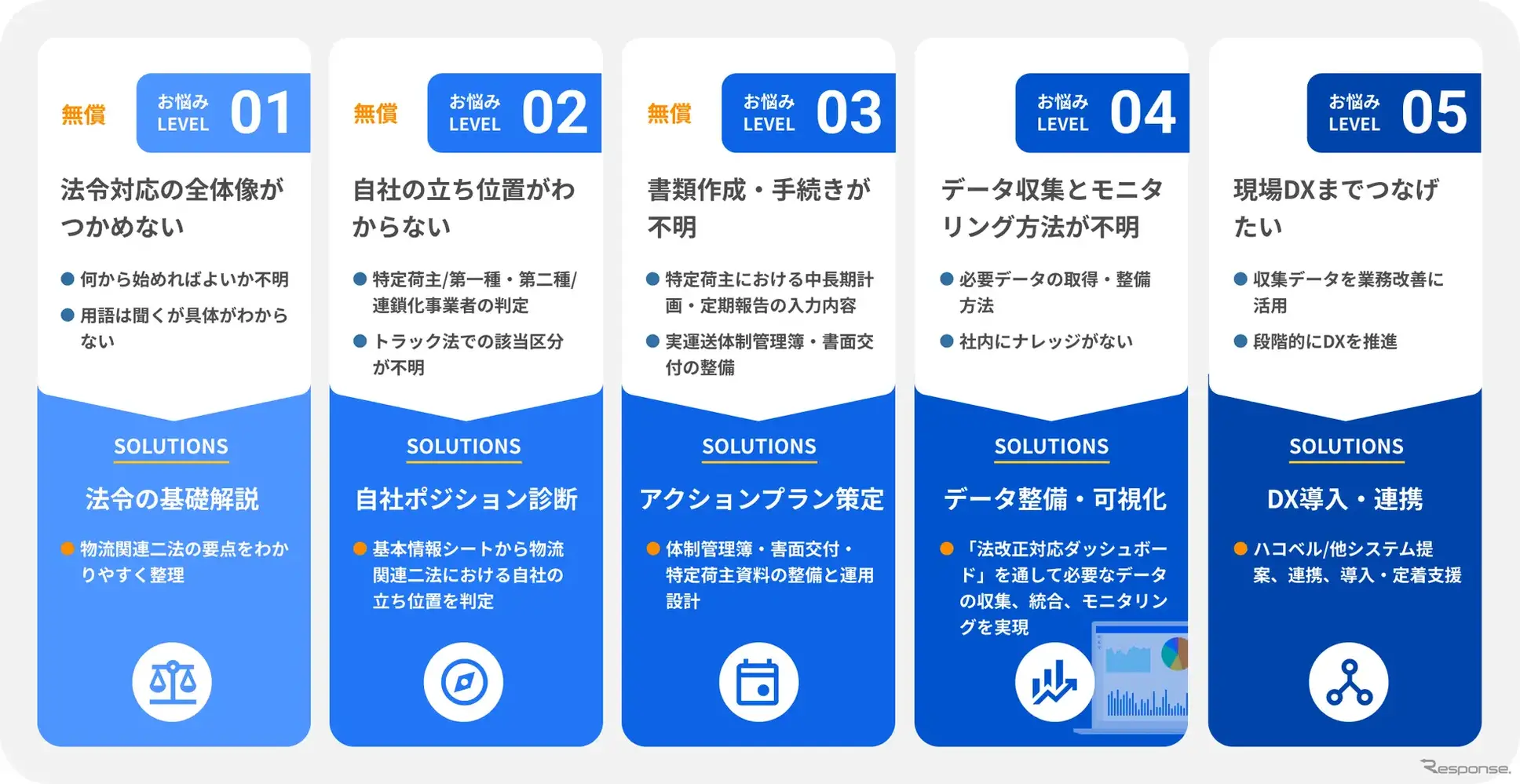 ハコベルの物流法改正への対応を支援する新サービス